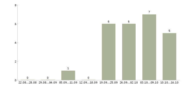 Работа производственный сотрудник в Сургуте - Число вакансий в Сургуте по специальности производственный сотрудник за 2 месяца