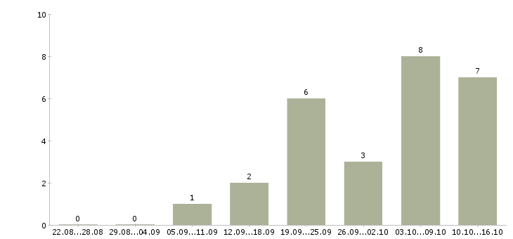 Работа в помощь руководителю в Туле - Число вакансий в Туле по специальности в помощь руководителю за 2 месяца
