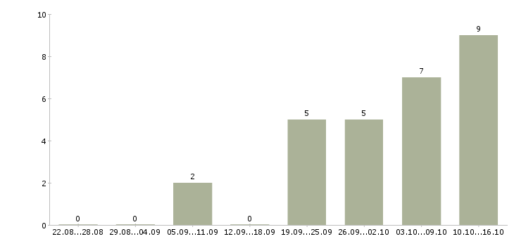 Работа менеджер по оптовым продажам в Туле - Число вакансий в Туле по специальности менеджер по оптовым продажам за 2 месяца