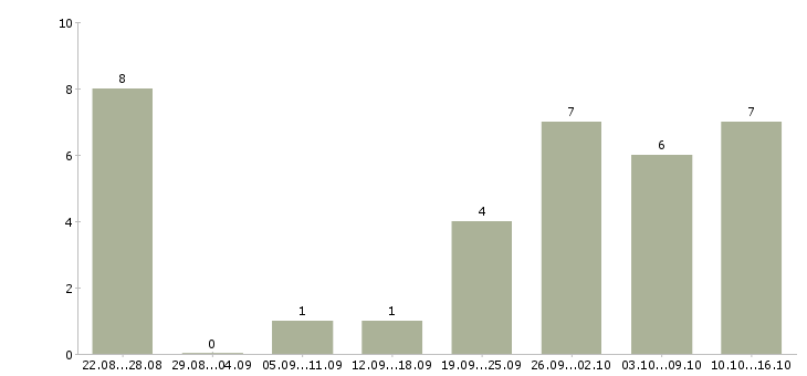 Работа специалист по организации труда в Тюмени - Число вакансий в Тюмени по специальности специалист по организации труда за 2 месяца