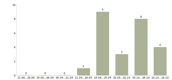 Работа эксперт по обучению в Тюмени - Число вакансий в Тюмени по специальности эксперт по обучению за 2 месяца