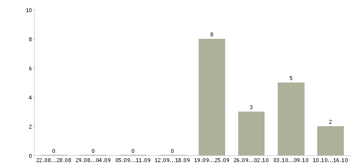 Работа менеджер продаж мебели в Уфе - Число вакансий в Уфе по специальности менеджер продаж мебели за 2 месяца