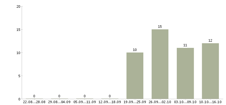 Работа офисный персонал в Хабаровске - Число вакансий в Хабаровске по специальности офисный персонал за 2 месяца