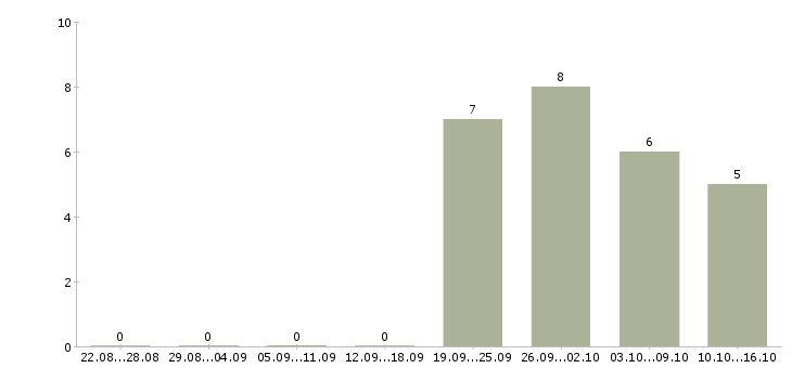 Работа специалист по информационной безопасности в Хабаровске - Число вакансий в Хабаровске по специальности специалист по информационной безопасности за 2 месяца