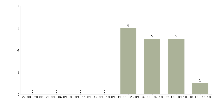 Работа продавец на вахту в Чебоксарах - Число вакансий в Чебоксарах по специальности продавец на вахту за 2 месяца