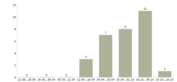 Работа грузчик ночной в Челябинске - Число вакансий в Челябинске по специальности грузчик ночной за 2 месяца