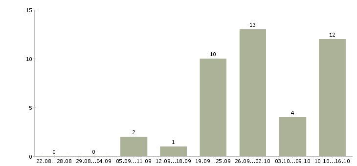 Работа менеджер по тендерам в Челябинске - Число вакансий в Челябинске по специальности менеджер по тендерам за 2 месяца