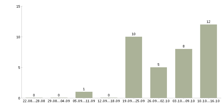 Работа монтажник оборудования в Челябинске - Число вакансий в Челябинске по специальности монтажник оборудования за 2 месяца