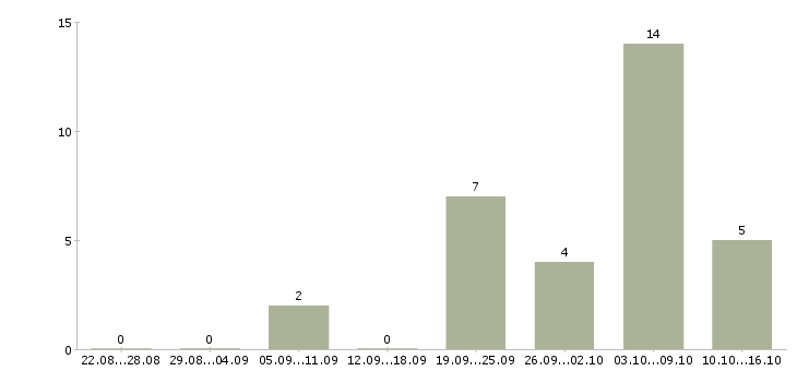 Работа руководитель структурного подразделения в Челябинске - Число вакансий в Челябинске по специальности руководитель структурного подразделения за 2 месяца
