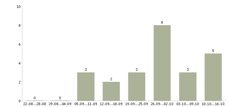 Работа специалист приемки в Челябинске - Число вакансий в Челябинске по специальности специалист приемки за 2 месяца