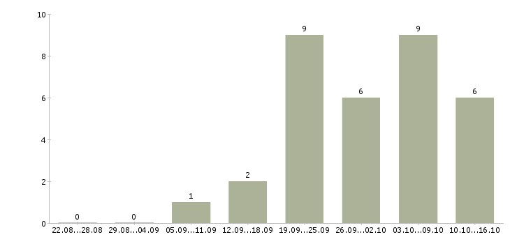 Работа менеджер по контролю в Череповце - Число вакансий в Череповце по специальности менеджер по контролю за 2 месяца