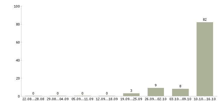 Работа менеджер для работы в интернете в Чехове - Число вакансий в Чехове по специальности менеджер для работы в интернете за 2 месяца