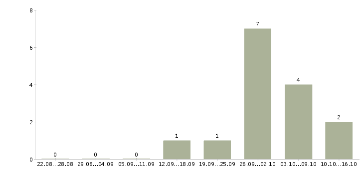 Работа слесарь вахта в Ярославле - Число вакансий в Ярославле по специальности слесарь вахта за 2 месяца