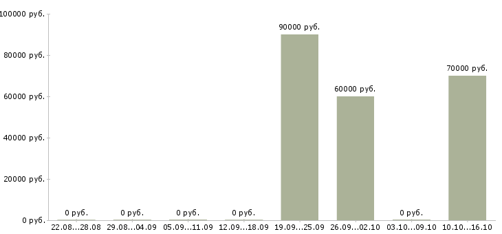Вакансии web developer в Новосибирске - Медиана зарплат web developer в Новосибирске за 2 месяца