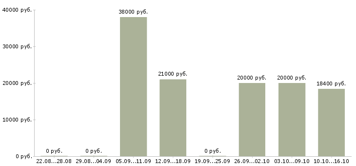 Вакансии бухгалтер по материалам в Челябинске - Медиана зарплат бухгалтер по материалам в Челябинске за 2 месяца