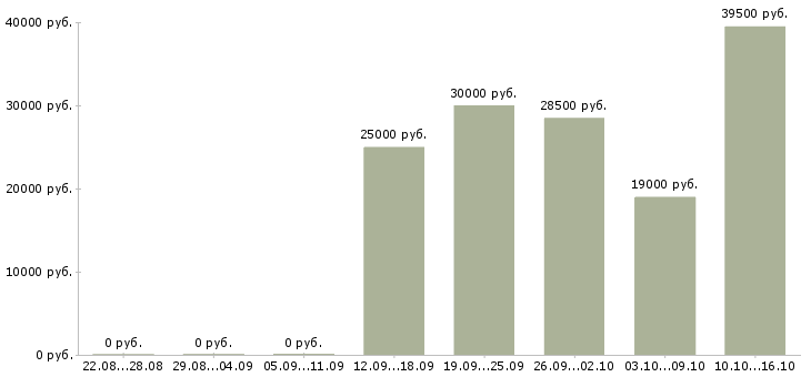 Вакансии бухгалтер по реализации в Екатеринбурге - Медиана зарплат бухгалтер по реализации в Екатеринбурге за 2 месяца