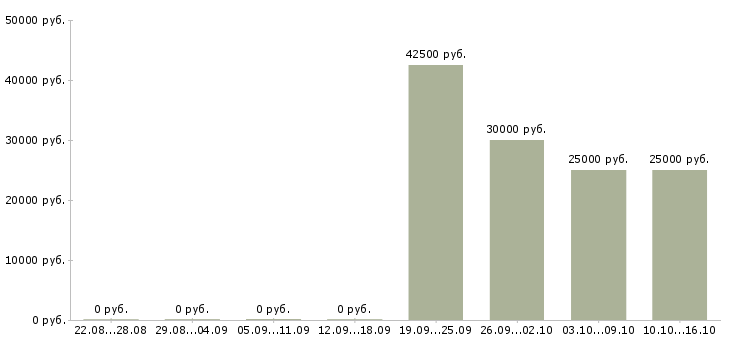 Вакансии бухгалтер реализация в Перми - Медиана зарплат бухгалтер реализация в Перми за 2 месяца
