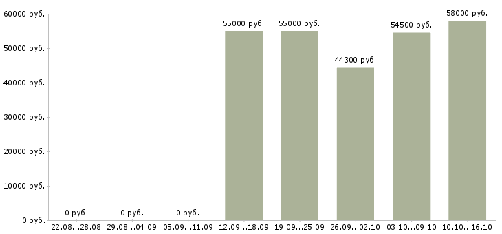 Вакансии грузчик в ночную смену в Белгороде - Медиана зарплат грузчик в ночную смену в Белгороде за 2 месяца