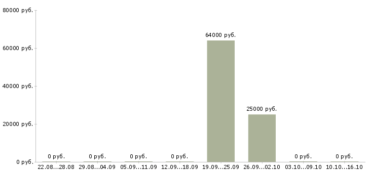 Вакансии грузчик ночная смена Карелия - Медиана зарплат грузчик ночная смена Карелия за 2 месяца