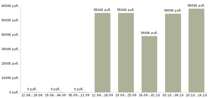 Вакансии грузчик ночные смены в Белгороде - Медиана зарплат грузчик ночные смены в Белгороде за 2 месяца