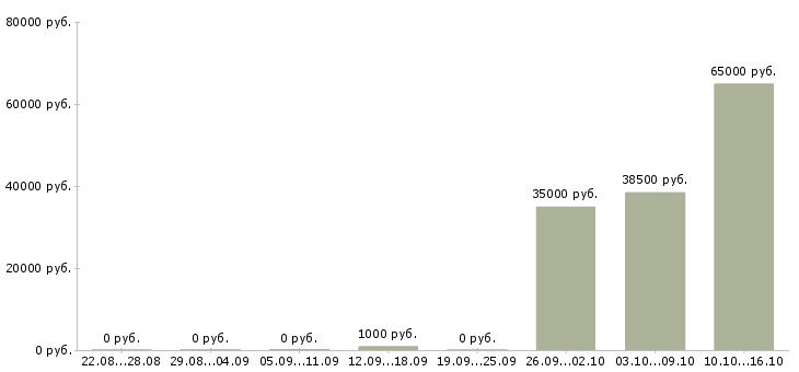 Вакансии грузчик с проживанием в Дзержинске - Медиана зарплат грузчик с проживанием в Дзержинске за 2 месяца