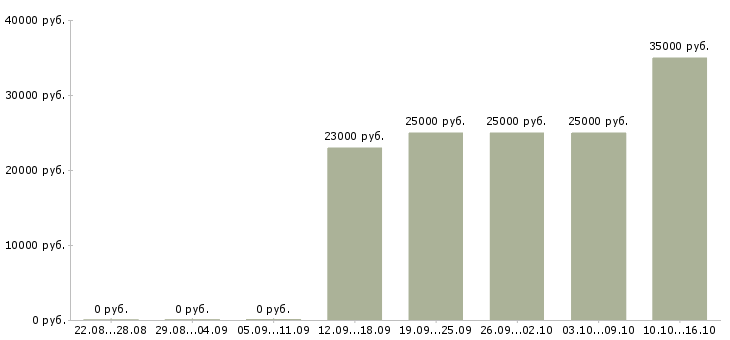 Вакансии доход дома в Стерлитамаке - Медиана зарплат доход дома в Стерлитамаке за 2 месяца