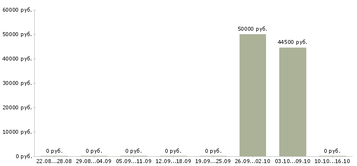 Вакансии инженер в технический отдел в Владимире - Медиана зарплат инженер в технический отдел в Владимире за 2 месяца