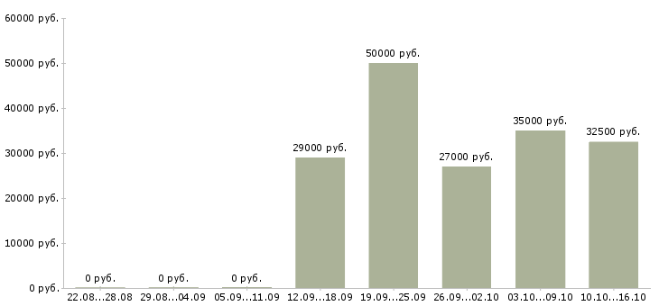 Вакансии инженер по ремонту техники Татарстан - Медиана зарплат инженер по ремонту техники Татарстан за 2 месяца