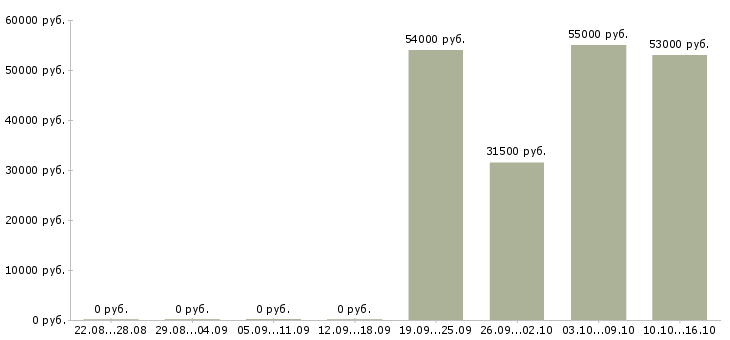 Вакансии комплектовщик заказа в Туле - Медиана зарплат комплектовщик заказа в Туле за 2 месяца