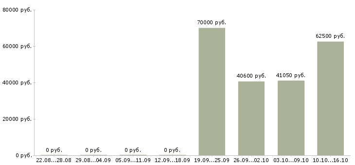 Вакансии комплектовщик с питанием в Ярославле - Медиана зарплат комплектовщик с питанием в Ярославле за 2 месяца