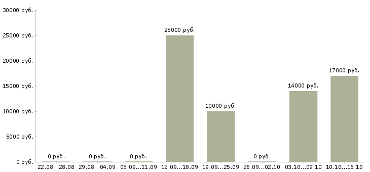 Вакансии лицензированные охранники Нижний новгород - Медиана зарплат лицензированные охранники Нижний новгород за 2 месяца