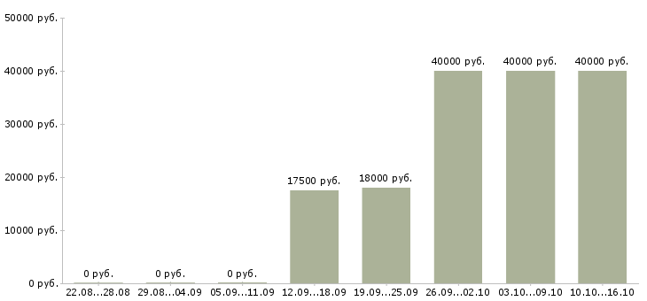 Вакансии личный секретарь Удмуртия - Медиана зарплат личный секретарь Удмуртия за 2 месяца