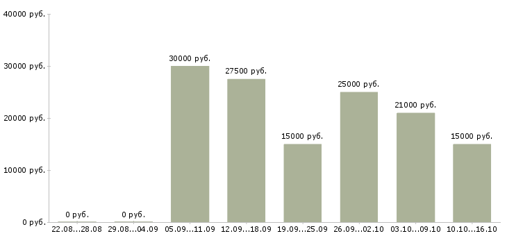 Вакансии мамочкам в декрете Нижний новгород - Медиана зарплат мамочкам в декрете Нижний новгород за 2 месяца