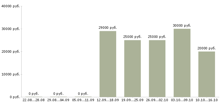 Вакансии менеджер в интернет проект в Кемерово - Медиана зарплат менеджер в интернет проект в Кемерово за 2 месяца