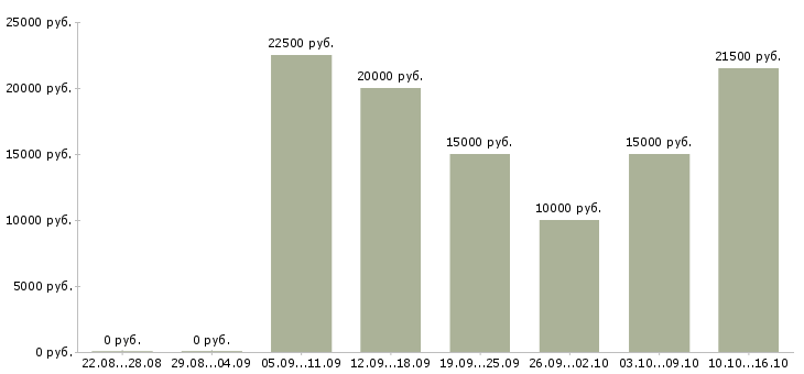 Вакансии менеджер интернет проекта в Вологде - Медиана зарплат менеджер интернет проекта в Вологде за 2 месяца