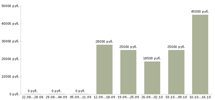 Вакансии менеджер интернет проектов в Кургане - Медиана зарплат менеджер интернет проектов в Кургане за 2 месяца