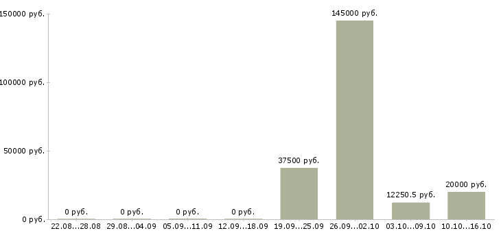 Вакансии менеджер направления Симферополь - Медиана зарплат менеджер направления Симферополь за 2 месяца