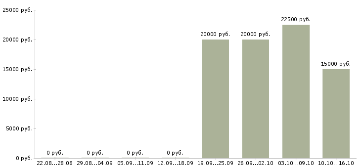 Вакансии менеджер по привлечению в Бийске - Медиана зарплат менеджер по привлечению в Бийске за 2 месяца