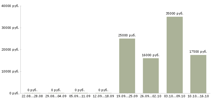 Вакансии менеджер по продажам на телефон в Новороссийске - Медиана зарплат менеджер по продажам на телефон в Новороссийске за 2 месяца