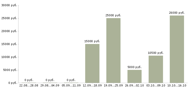 Вакансии менеджер по продажам удаленно в Барнауле - Медиана зарплат менеджер по продажам удаленно в Барнауле за 2 месяца