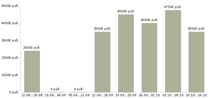 Вакансии менеджер по продвижению в Подольске - Медиана зарплат менеджер по продвижению в Подольске за 2 месяца