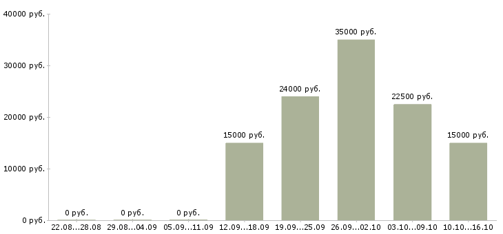 Вакансии менеджер по сопровождению клиентов в Тамбове - Медиана зарплат менеджер по сопровождению клиентов в Тамбове за 2 месяца
