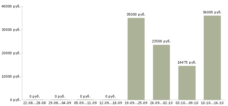 Вакансии менеджер страхования в Владимире - Медиана зарплат менеджер страхования в Владимире за 2 месяца