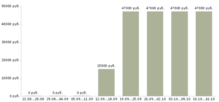 Вакансии менеджер счета Якутия - Медиана зарплат менеджер счета Якутия за 2 месяца