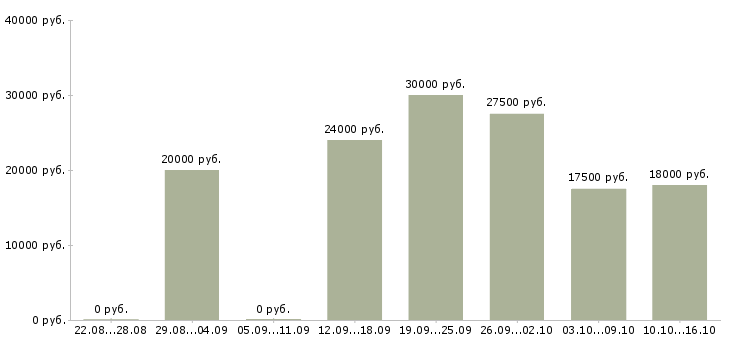 Вакансии менеджер удаленной работы в Энгельсе - Медиана зарплат менеджер удаленной работы в Энгельсе за 2 месяца