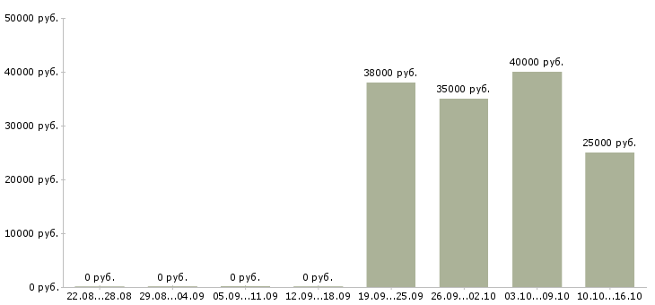 Вакансии монтажник наружной рекламы Санкт-петербург - Медиана зарплат монтажник наружной рекламы Санкт-петербург за 2 месяца