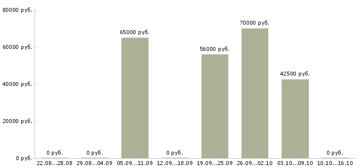 Вакансии монтажник стальных и железобетонных конструкций в Красноярске - Медиана зарплат монтажник стальных и железобетонных конструкций в Красноярске за 2 месяца