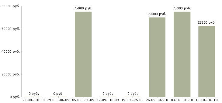 Вакансии монтажники технологического трубопровода Башкортостан - Медиана зарплат монтажники технологического трубопровода Башкортостан за 2 месяца