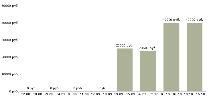 Вакансии начальник отдела персонала Татарстан - Медиана зарплат начальник отдела персонала Татарстан за 2 месяца