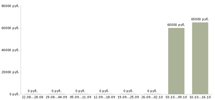 Вакансии начальник производственного отдела в Челябинске - Медиана зарплат начальник производственного отдела в Челябинске за 2 месяца